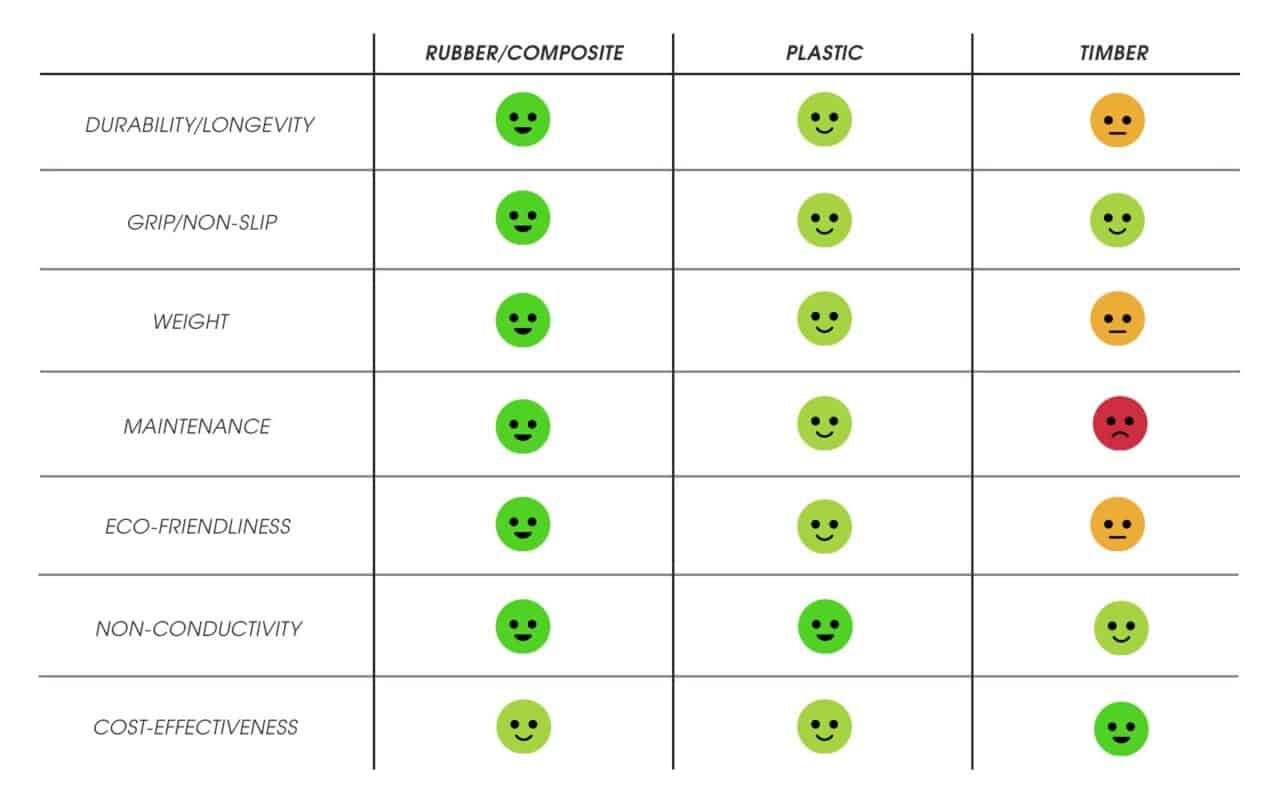 Timber and plastic versus rubber